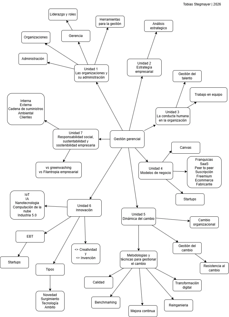 Mapa conceptual de la materia